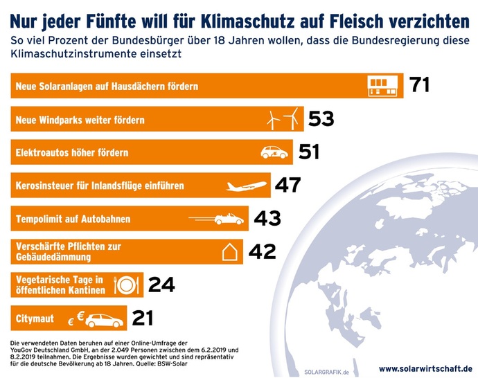 © BSW Solar/Solargrafik.de