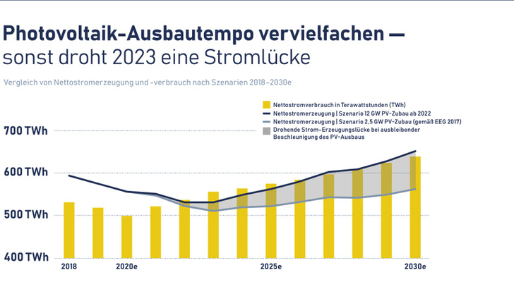 © EuPD Research/BSW Solar/The smarter E Europe