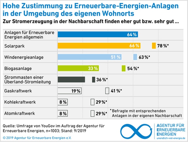 © Agentur für Erneuerbare Energien