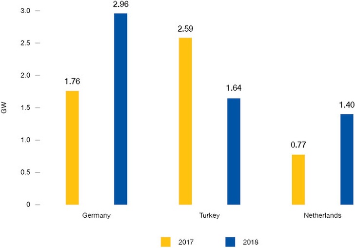 © Solar Power Europe