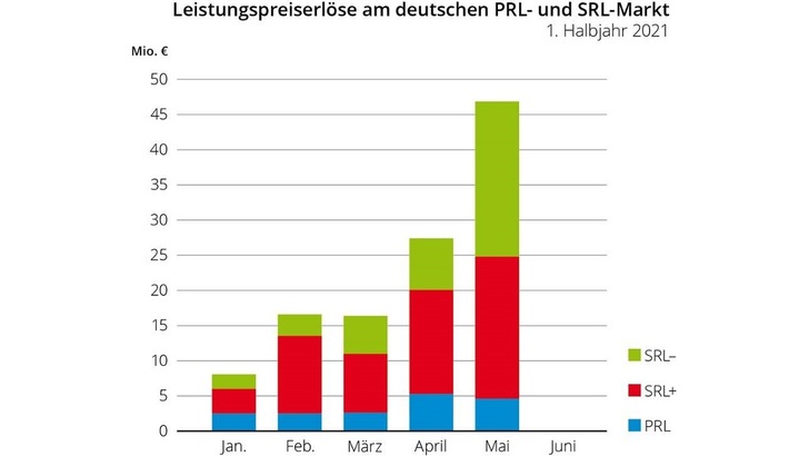 Die Preise für die Regelleistung sind in den letzten beiden Monaten drastisch gestiegen.