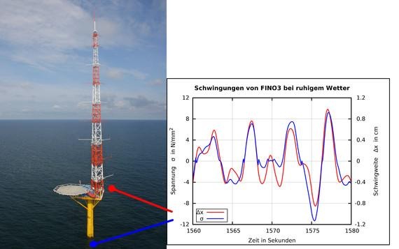 Schwingungsuntersuchung an der Offshore-Plattform Fino3. Links ist ein Foto der Fino3 zu sehen. Das Diagramm rechts zeigt die Schwingweite auf Höhe des Plattformdecks (rote Kurve) und die daraus resultierenden Spannungen im Monopile auf Höhe des Meeresgrunds (blaue Kurve) bei ruhigem Wetter und wenig Seegang. Trotz der ruhigen Umgebungsbedingungen bewegt sich die Struktur beständig, teilweise um 2 cm oder mehr. Die dadurch entstehenden Spannungen führen zur Ermüdung des Materials und begrenzen die Lebensdauer.