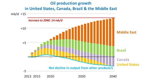 World Energy Outlook 2014: Prognose Ölproduktion bis 2040. - © Grafik: IEA