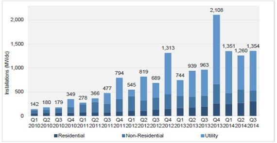 Solarinstallationen in den USA quartalsweise, aufgeteilt nach privaten Dachanlagen, nicht-privaten Anlagen und Großprojekten.