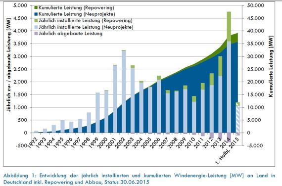 Windenergiezubau in Deutschland im Zeitverlauf: Im Vergleich zum Netto-Zubau des ersten Halbjahrs 2014 (1.659 MW) liegt der Netto-Zubau des ersten Halbjahrs 2015 um 34 % niedriger.