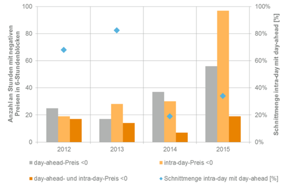 EEG 24, Vergütungsausfallphasen bei Negativstrompreis | Historische Häufigkeit der von §24 (theoretisch) betroffenen Stunden am Beispiel der Jahre 2012 bis 2015. 
   Linke Y-Achse: So viele Stunden des Jahres befand sich der Strompreis an der Börse in mindestens sechs Stunden lang währenden Zeitblöcken dauerhaft im negativen Bereich. 
   Rechte Y-Achse/blaue Karos: So viel in Prozent fielen die Sechs-und-mehr-Stunden-Phasen mit negativem Strompreis des Day-Ahead-Marktes mit einem zeitgleichen ununterbrochenen Negativstrompreis am Intradaymarkt zusammen.