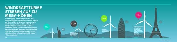 Windkrafttürme wachsen hoch hinaus.