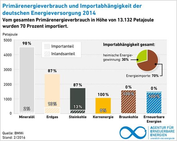 Eigene Energieressourcen (gestreift) und importierte Energie 2014.