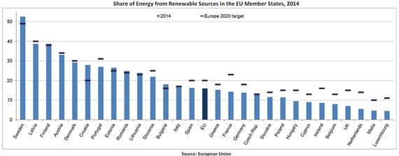 Deutschland im hinteren Mittelfeld beim regenerativen Endenergieverbrauch. - © Grafik: Europäische Union