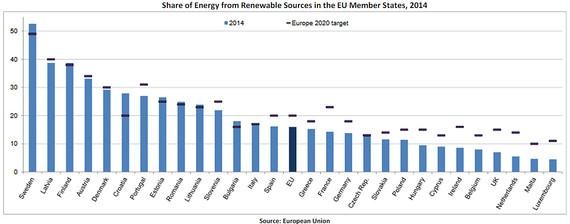 Deutschland im hinteren Mittelfeld beim regenerativen Endenergieverbrauch. - © Grafik: Europäische Union