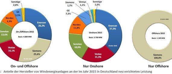 Windenergiemarkt 2015 - Anteile der Hersteller | Windenergiemarkt 2015 - Anteile der Hersteller - © Grafik: DEWI