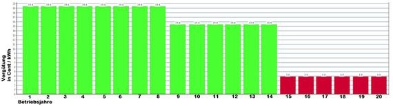 Lange hohe Anfangsvergütung.