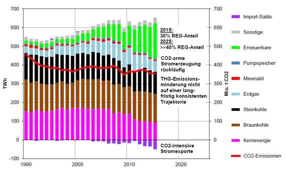 Energieerzeugung und Emissionen.