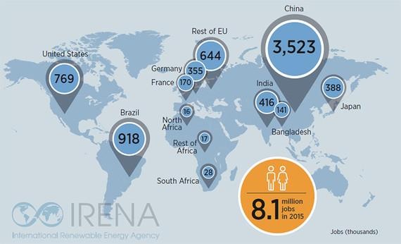 Weltweite Verteilung der Jobs im Bereich erneuerbare Energien. - © Grafik: IRENA