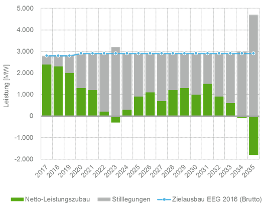 Abbildung 1: Auswirkungen des maximalen Zubaus nach EEG 2016 auf den Netto-Leistungszubau von Windenergie an Land