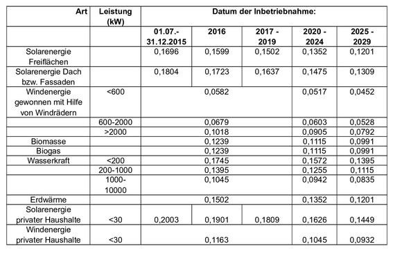 Grünstromtarif in der Ukraine in Euro.