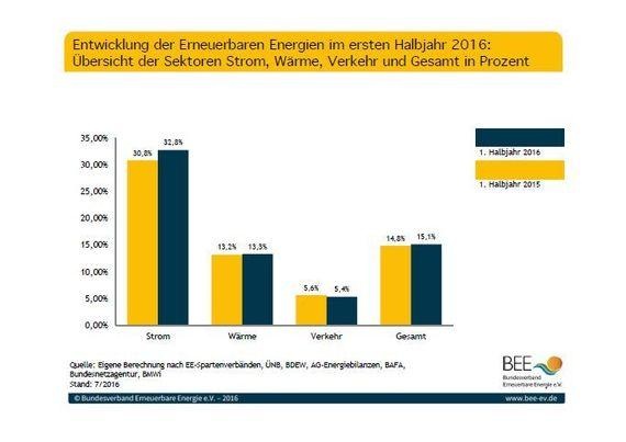 Halbjahresstatistik des BEE | Halbjahresstatistik 2016 des BEE