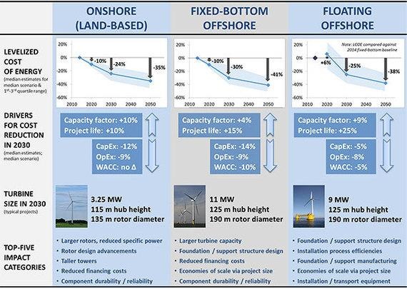 Prognose zur Kostenentwicklung der Windkraft