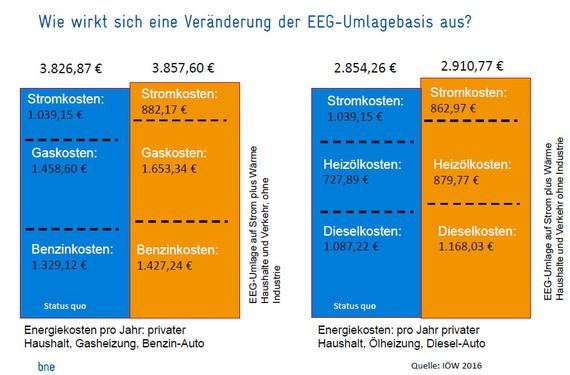 Am einzelnen Haushalt sieht man, wie die Stromkosten durch Beteiligung der anderen Sektoren an der EEG-Umlage sinken - während die Kosten insgesamt leicht steigen. - © BNE/IÖW