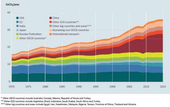 Ausstoß von CO2 aus fossilen Brennstoffen und von der Industrie in Gigatonnen pro Jahr.