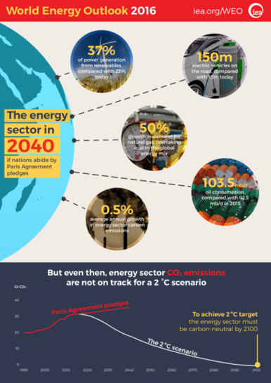 Wie der Energiemarkt 2040 laut WEO 2016 aussehen sollte. - © IEA
