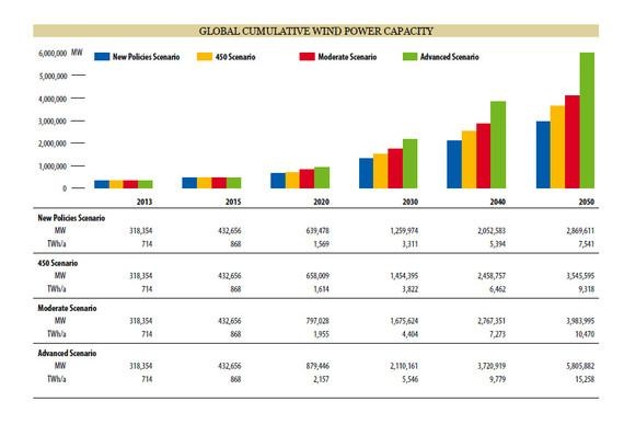 Globale Windenergieleistung kumuliert. - © Grafik: Global Wind Energy Outlook 2016