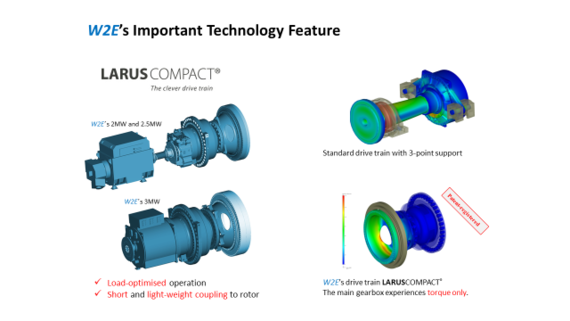 W2E-Technologie | W2E-Technologie, links unten kombiniert mit Siemens-Antriebskomponente (Hybrid Drive).