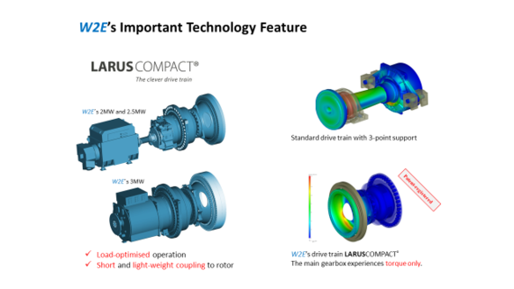 W2E-Technologie | W2E-Technologie, links unten kombiniert mit Siemens-Antriebskomponente (Hybrid Drive). - © W2E