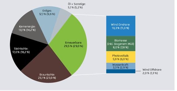 Erneuerbare Energien etablieren sich als stärkster Stromproduzent: Strommix des Jahres 2016 (Werte für 2015 in Klammern)