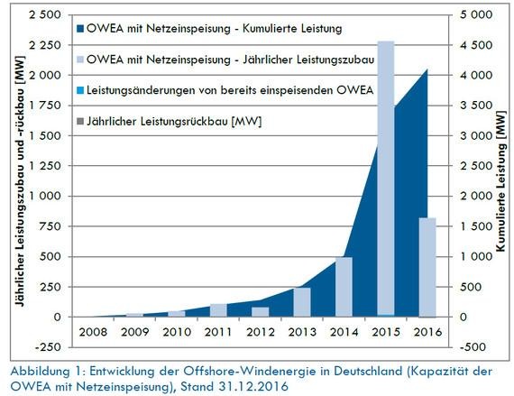 2015 fällt aus dem Rahmen - auch wegen vieler Nachholeffekte von 2014, also Anlagen, die schon installiert, aber noch nicht am Netz waren.