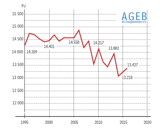 Primärenergieverbrauch Deutschland 2016 | Primärenergieverbrauch in Deutschland 1995 bis 2016 - © Ageb
