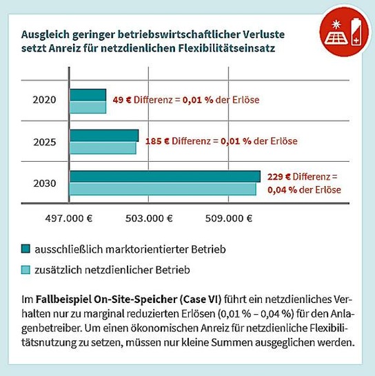 Netzdienlicher Betrieb von PV-Speicher verursacht geringe Verluste. - © Grafik: Dena