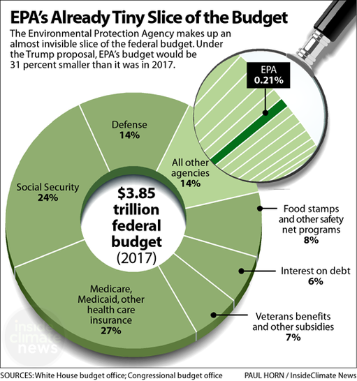 Trump will das ohnehin schon kleine Budget der US-Umweltbehörde EPA weiter eindampfen. - © Grafik: White House budget office