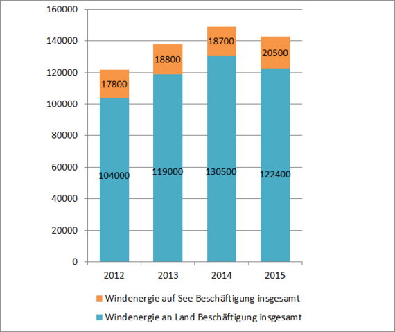 Beschäftigungsentwicklung On-und Offshore | Beschäftigungsentwicklung On- und Offshore - Windenergie - © GWS