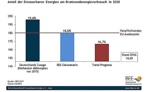 Deutschland hinkt beim Regenerativausbau hinterher.