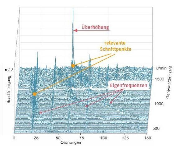 eigenfrequenz1 | Konflikte mit Eigenfrequenzen nach Getriebetausch: Ordnungsanalyse eines Hochlaufs. - © cms@wind