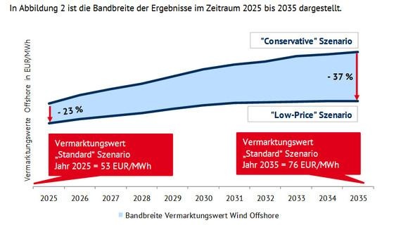 Bandbreite der Ergebnisse im Zeitraum 2025 bis 2035
