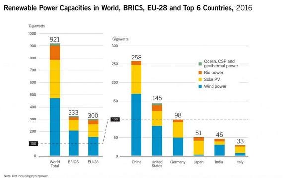 Weltweite Regenerativleistung, aufgeteilt nach BRICS, EU und den sechs größten Märkten. - © Grafik: REN21