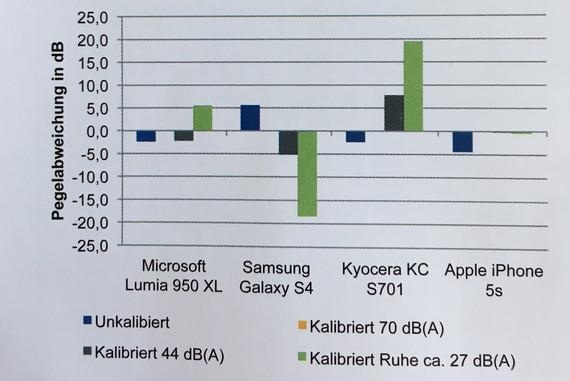 Pegelabweichung der auf allen Plattformen verfügbaren App Sound Meter / Decibel Meter HG mit und ohne Kalibrierung im Labor.