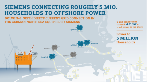 Umspannwerke in der Nordsee. Grau: in Planung. Blau: umgesetzt. - © Grafik: Siemens