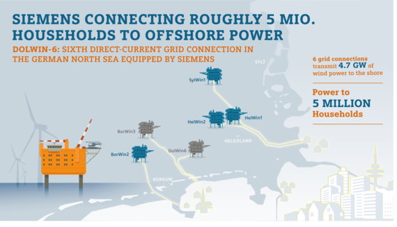 Umspannwerke in der Nordsee. Grau: in Planung. Blau: umgesetzt.