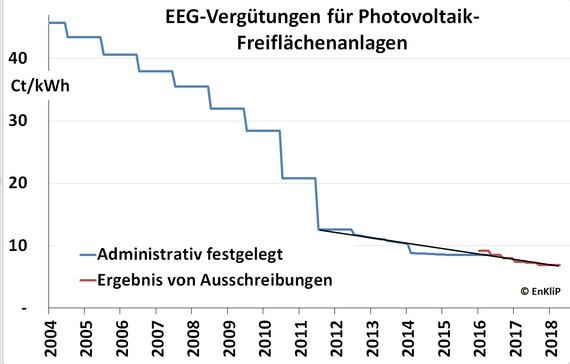 Entwicklung der EEG-Vergütungen für Photovoltaik-Freiflächenanlagen seit 2004. Die dünne schwarze Linie von 2011 bis 2018 zeigt, wie sich die Vergütungen bei einer linearen Fortsetzung der Absenkungen zwischen 2011 und 2016 entwickelt hätten. - © Grafik: EnKliP
