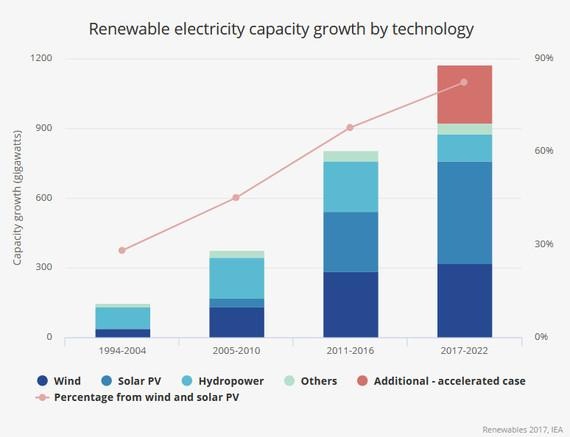 Erneuerbare auf Wachstumskurs - © Grafik: IEA
