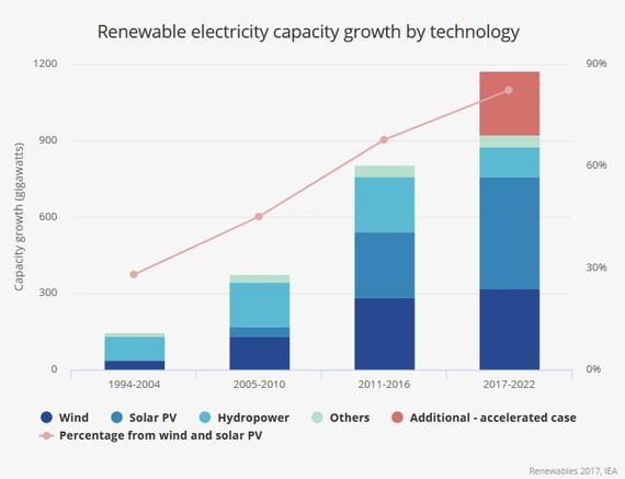 Erneuerbare auf Wachstumskurs