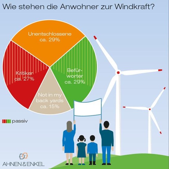 Die lokale Verteilung von Akteurs­typen bestimmt das Verfahren. - © Grafik: Ahnen und Enkel, basierend auf Akzeptanz Survey 2015/KomMA-P.