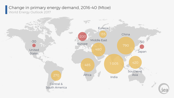 Während der Primärenergiebedarf in Europa abnimmt, steigt er in China und Indien bis 2040 rasant. - © Grafik: IEA