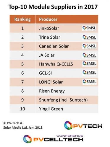 Die Top-Ten der Verkäufer von PV-Modulen weltweit 2017.