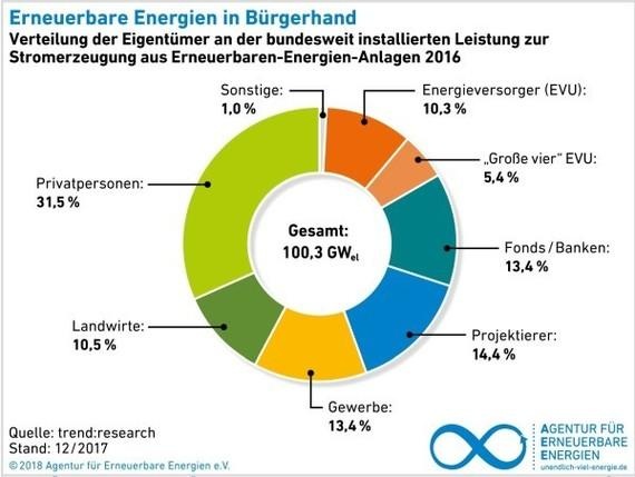 Privatpersonen und Landwirte bilden die größte Gruppe von Investoren im Bereich erneuerbare Energien. - © Grafik: AEE