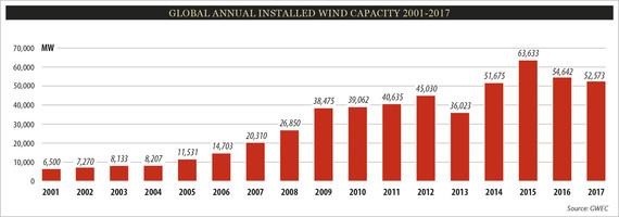 Der weltweite Ausbau der Windkraft bewegt sich leicht unter Vorjahresniveau. - © Grafik: GWEC
