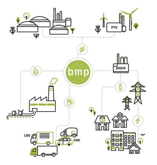 Die Nutzungsmöglichkeiten von Biomethan sind vielfältig, wie man hier sieht. - © Grafik: bmp